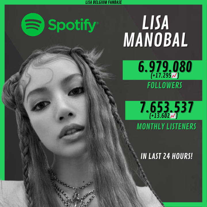 📊Spotify Update
➢ Lisa has now 6.979.080 (+17.295📈) followers and 7.653.537 (+13.602📈) monthly listeners on Spotify!

➢4 days in a row with both increasing! 💸
#LALISA #MONEYTO1BILLION #MONEY #리사 #LISA #RCAxLLOUD #RCAXLISA