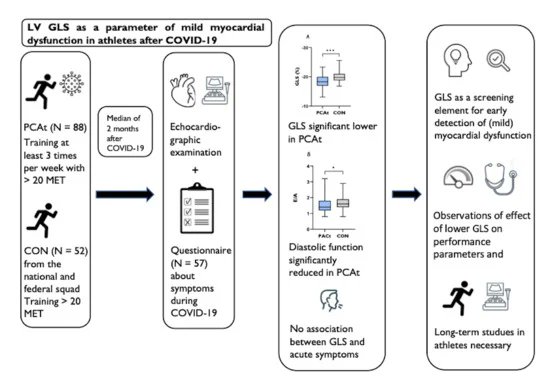 #jcdd #RecommendedPaper
Left Ventricular Global Longitudinal Strain as a Parameter of Mild Myocardial Dysfunction in Athletes after COVID-19
👉mdpi.com/2262030
@MDPIOpenAccess 
@MedPharma_MDPI