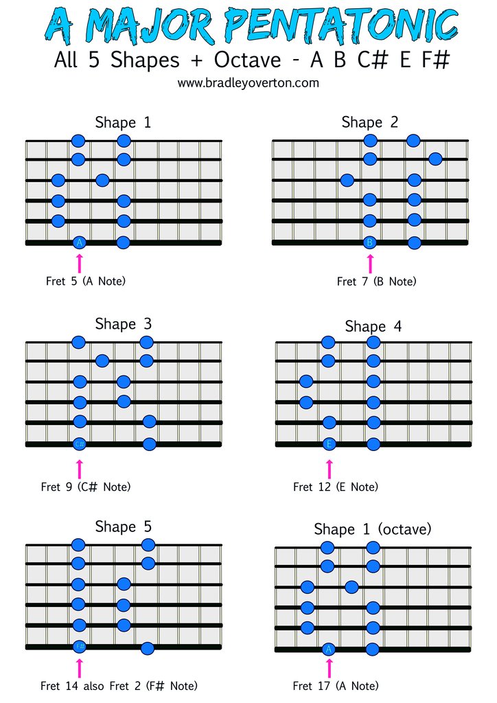 🎸 Master the A Major Pentatonic Scale! 🎶 Check out this lesson with all five shapes + Octave 🔥 #GuitarTips #PracticeMakesPerfect #MusicTheory #GuitarSkills 🎵🎸