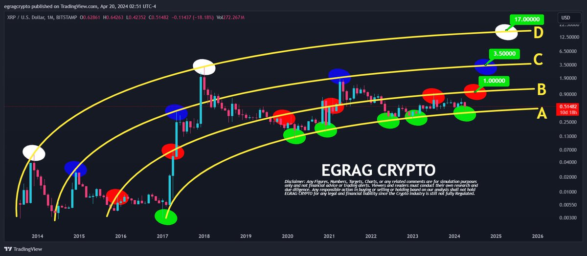 egragcrypto's tweet photo. #XRP : The Bent Fork ($17 & Historical Support) - UPDATE:

The first time I introduced the "The Bent Fork Chart" was In June 2023. check the post for better clarity: https://t.co/RL4CcpeXDP

🔄 Updated Bent Fork: 
Targets have shifted slightly higher over time as the curvature increases. The new top target of the "Bent Fork" now sits around $17.

⚠️ Don't underestimate the $1 mark, as it represents both structural resistance and a psychological barrier.

💪 $3.5 stands as the all-time high (ATH) and major macro resistance. Closing above it could pave the way for the Valhalla Highway.

#XRPArmy STAY STEADY! My aim is for some coins to pump so I can rotate the profits to #XRP. This is the conviction.