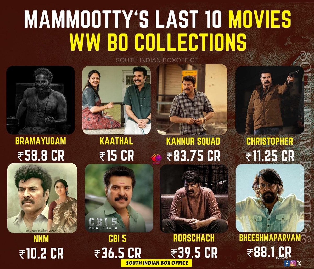 Mammookka’s  Last 10 Movies WW BO Collections ;

🔹#Bramayugam - ₹58.8 Cr
🔹#Kaathalthecore - ₹15 Cr
🔹#KannurSquad -  ₹83.65 Cr
🔹#Christopher - ₹11.25 Cr
🔹#NanpakalNerathuMayakkam - ₹10.2 Cr
🔹#Rorschach - ₹39.5 Cr
🔹#CBI5TheBrain - ₹36.5 Cr
🔹#BheeshmaParvam - ₹88.1