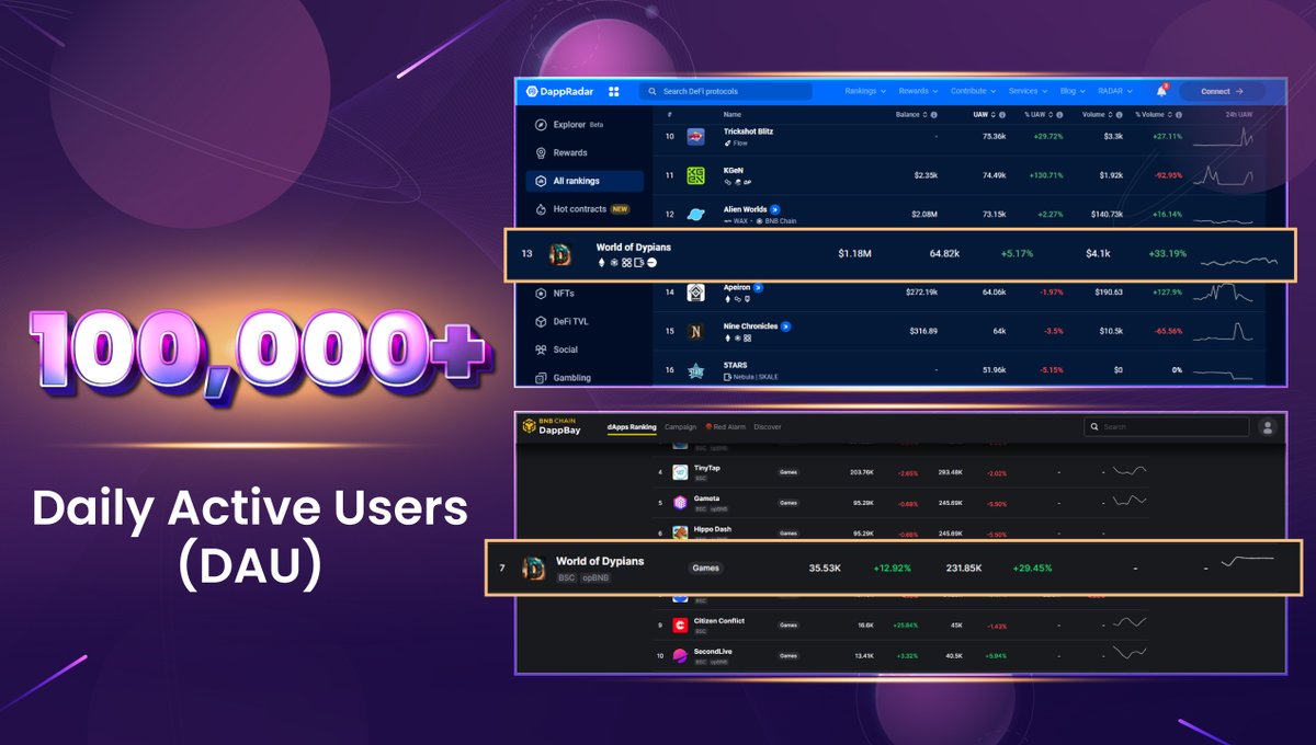 Breaking records with over 100,000 Daily Active Users! 🚀 

The World of Dypians community is growing stronger every day. 

Thank you to all our players for making this possible. Let's continue the adventure together!