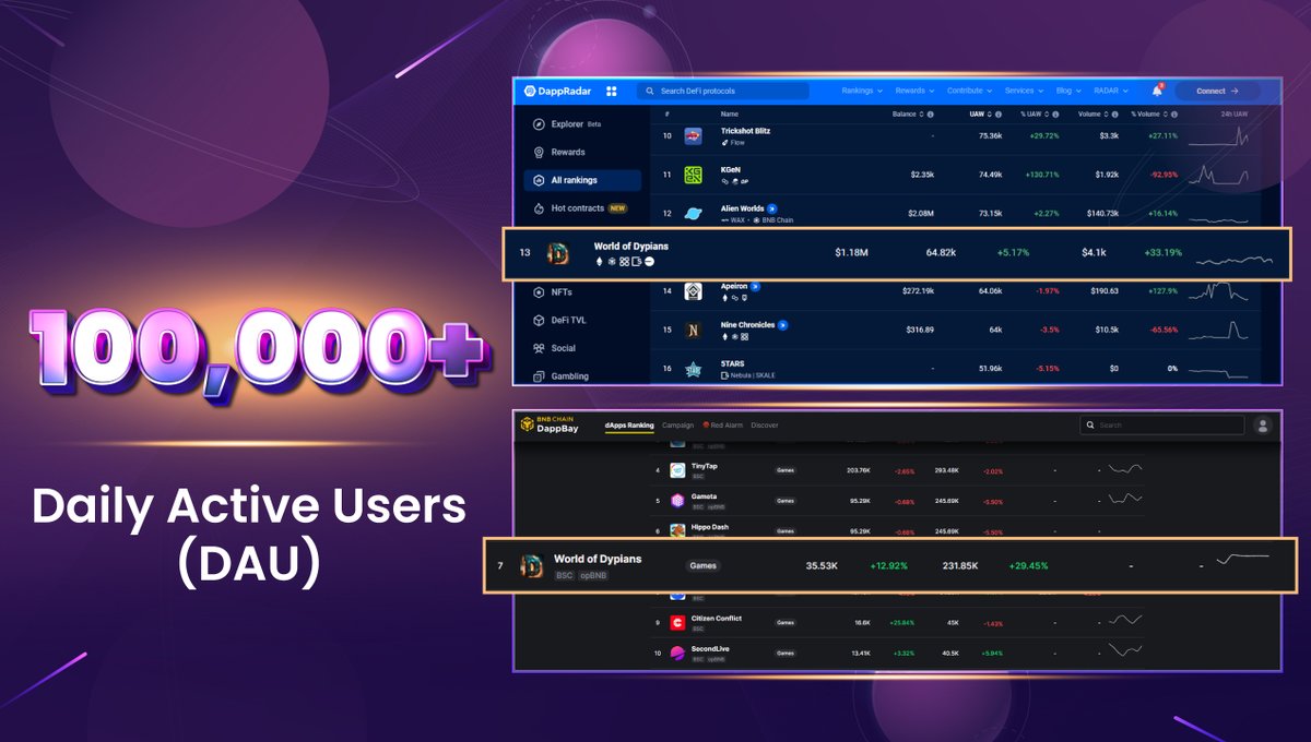 Breaking records with over 100,000 Daily Active Users! 🚀 The World of Dypians community is growing stronger every day. Thank you to all our players for making this possible. Let's continue the adventure together!