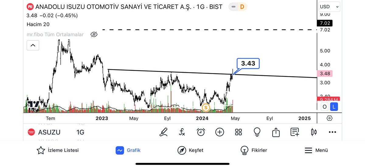 #asuzu dolar bazlı önümüzdeki hafta onay süreci 5 dolar ilk hedef ikinci hedef 7 dolar.sonrası büyük resimide var