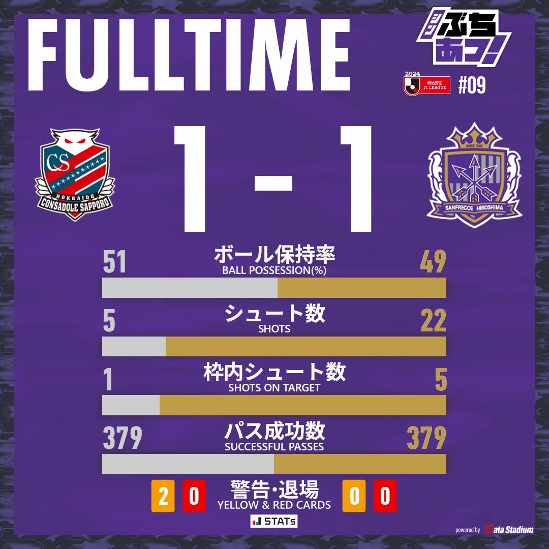 🏁試合終了 札幌🔴 1-1 🟣広島 ⚽#中野就斗 #sanfrecce | #シンぶちあつ! | #札幌広島