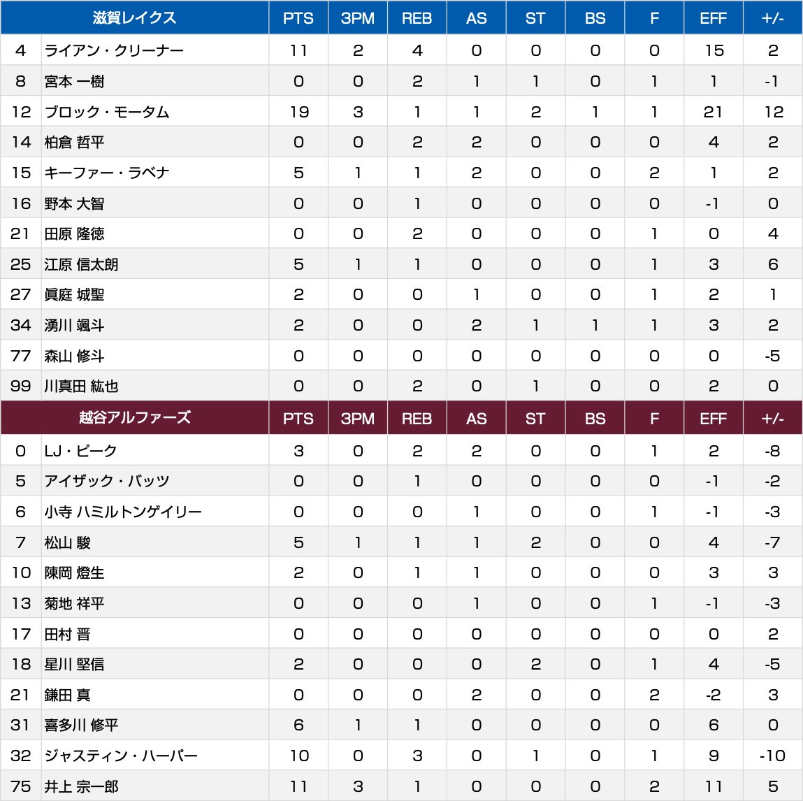 4/20試合速報 🆚越谷アルファーズ 📊前半BOX SCORE（速報値） ━━━━━━━━ 📺バスケットLIVE 配信 🔗basketball.mb.softbank.jp/lives/502421/?… ━━━━━━━━ #滋賀レイクス #Bリーグ