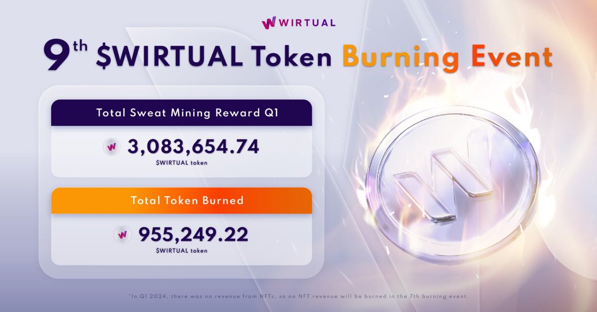 HERE WE GO! UP TO 1,392,024.45 $WIRTUAL Completely Burned! 🔥 Token Burn Summary 🚚Distributable coins Q1: 4,038,903.96 $WIRTUAL ⛏Total coins minted Q1: 3,083,654.74 $WIRTUAL 🔥Total coins burned Q1: 955,249.22 $WIRTUAL (equivalent to about ~$2232 Stay tuned for updates!