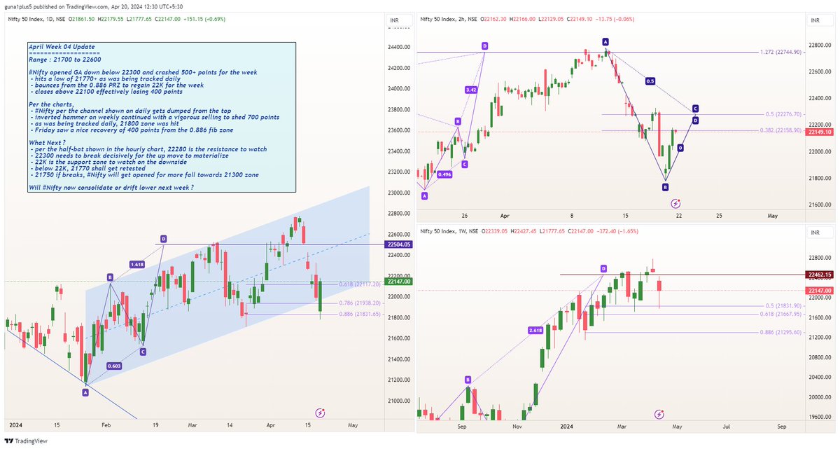 #WeeklyView April  Week 04 Update  

Range : 21700 to 22600

#Nifty falls 700 points post the bearish cues last week 
 - hits 21770 for the lows 
 - recovers with a nice rally of 400 points to close above 22100+

What's up next ?
  - consolidation and a break of 22300 to move up…