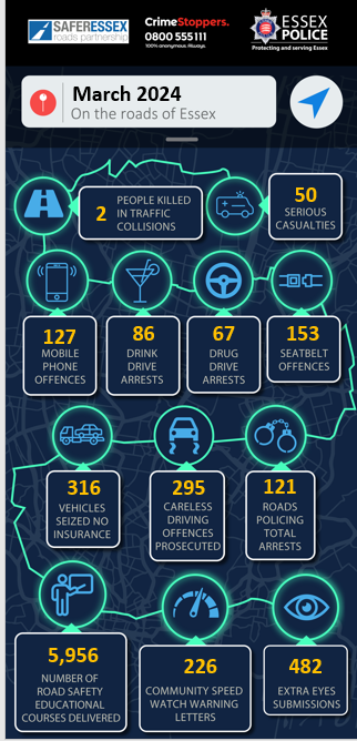 In March, @EPRoadsPolicing managed 2 fatal & 50 serious RTC’s, reported 127 for mobile phone, 295 careless /153 no seat belt; arrested 274, seized 316 vehicles, 5956 referred for a course, 482 ‘extra eyes’ submissions, 226 community Speed Watch letters #ProtectingandservingEssex