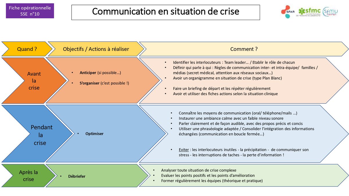 En #SSE 🚑🏥 comme aux Jeux (#JO2024) 🏊🤺
« Plus vite, plus haut, plus fort – ensemble »

❗️Fiche 10 : Communication en situation de crise

🚨Fiches de synthèse et d’aide cognitive <a href="/SFAR_ORG/">SFAR Anesthésie Réanimation</a> <a href="/SFMU_MS/">SFMU</a> #SFMC sur les Situations Sanitaires Exceptionnelles

👉 sfar.org/espace-profess…