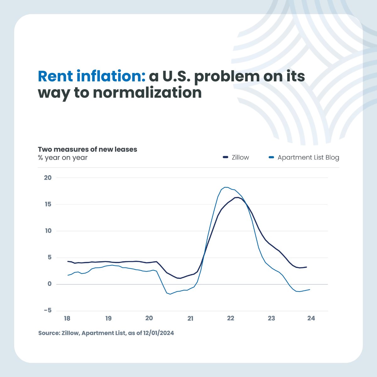 Are you fixated on inflation? With rents accounting for a third of the US price index, be happy you are not looking for a home there. But you may need to be watching the price of homes there anyway! What else should we be watching? 🔗 candriam.com/en-be/professi… #Investing4Tomorrow