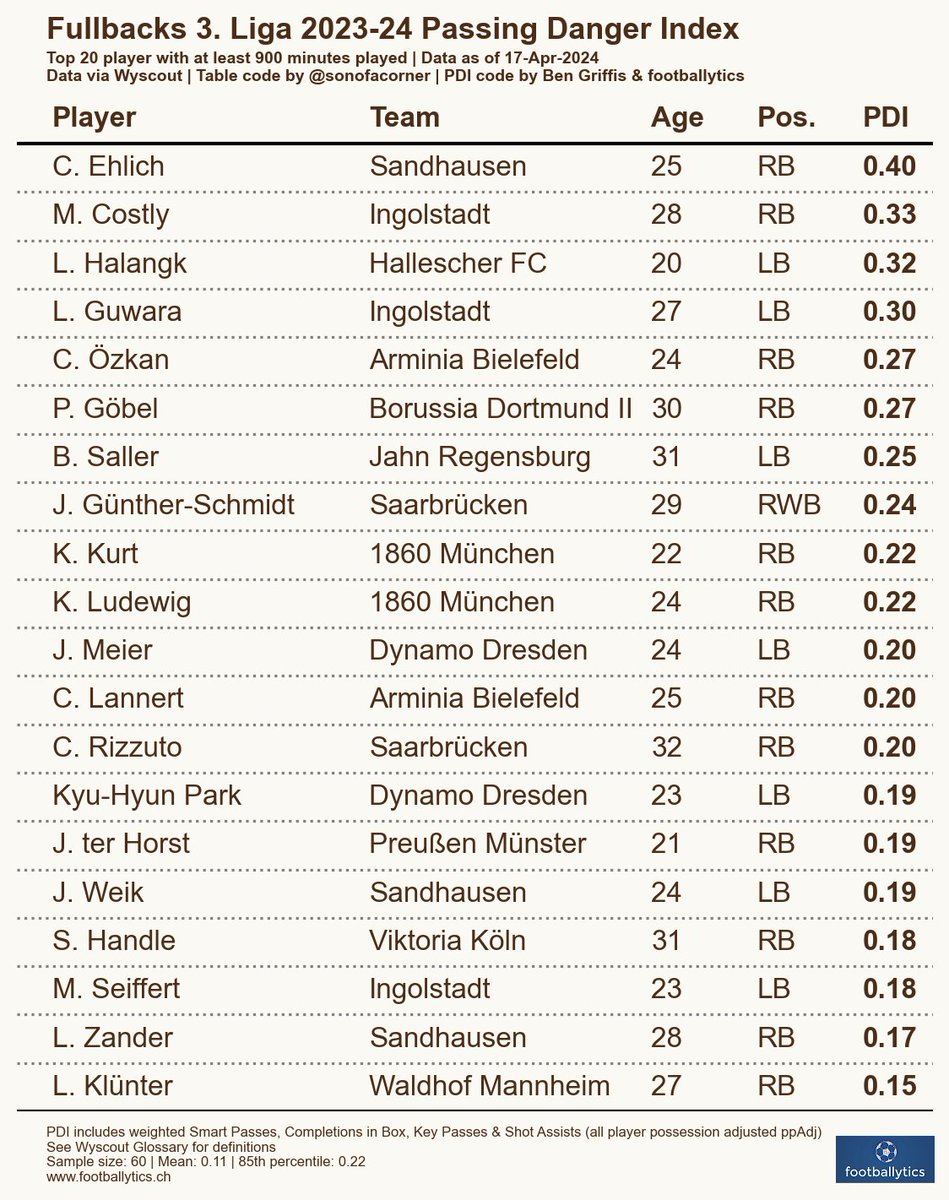 Passgefahr #3Liga Aussenverteidiger📊
Konzept 👇 
footballytics.ch/post/scouting-…

@3_liga #tsv1860 #EinTeamEinWeg #immerdabei #sgd1953 #AUE #NurZusammen #Schanzer #Jahn #WeilDUesBist #scp06 #nurderrwe #Saarbrücken #WirEchtAnders #GemeinsamfürUlm #ULM #scverl #ViktoriaKöln #svw07