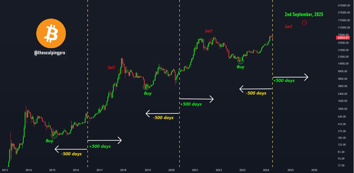#Bitcoin Halving Strategy 🤝

While no strategy can predict the exact top and bottom, following this simple halving strategy could potentially help you achieve outsized returns.

1) Buy Bitcoin 500 days before the Halving.
2) Hold and do nothing.
3) Sell 500 days after the