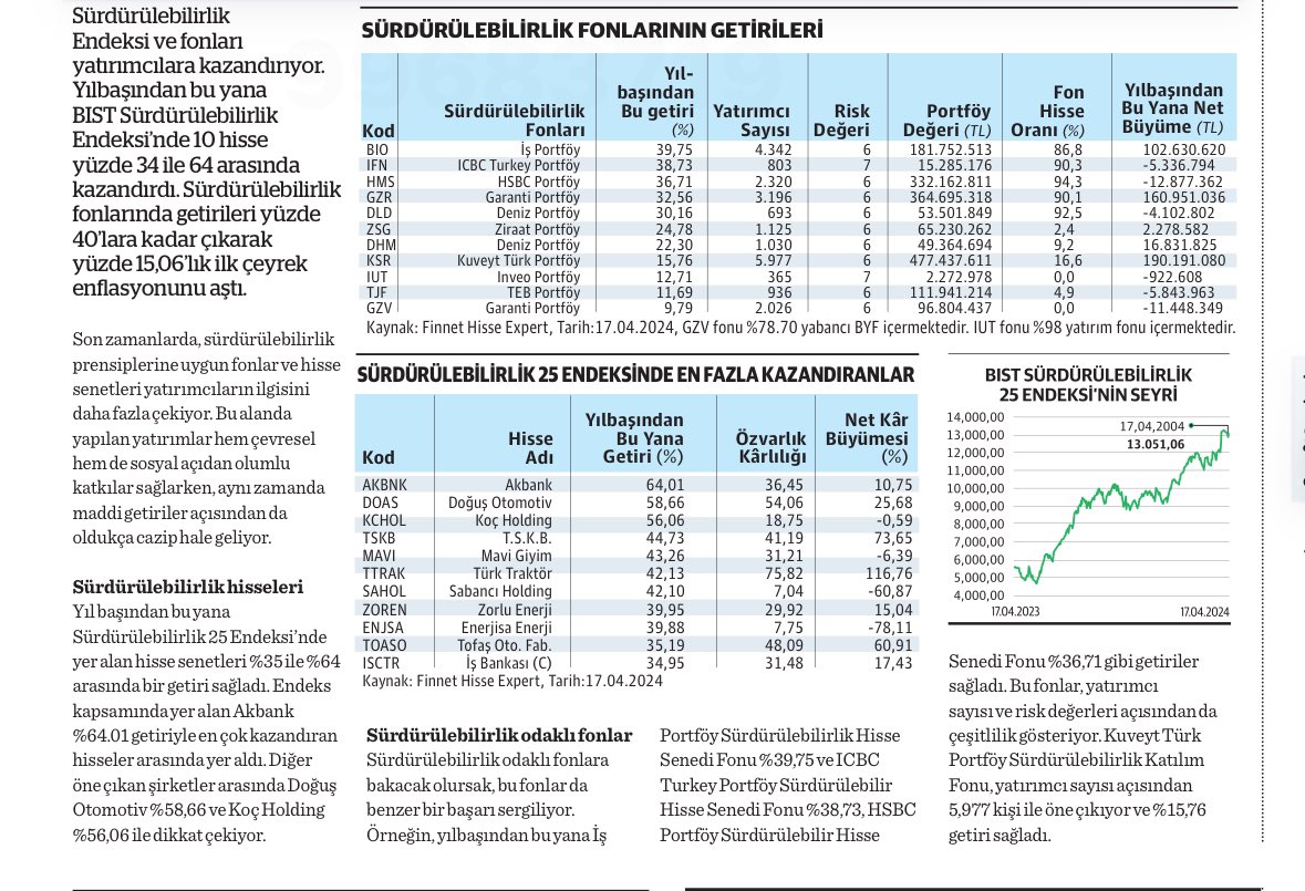 📊 SÜRDÜREBİLİRLİK FONU VE HİSSELERİ Hisse %64, fon %40 ile %15’lik enflasyonu solladı: SÜRDİREBİLİRLİK FONLARININ GERİRİLERİ: SÜRDÜREBİLİRLİK 25 ENDEKSİNDE EN FAZLA KAZANDIRANLAR: (Nasıl Bir Ekonomi)