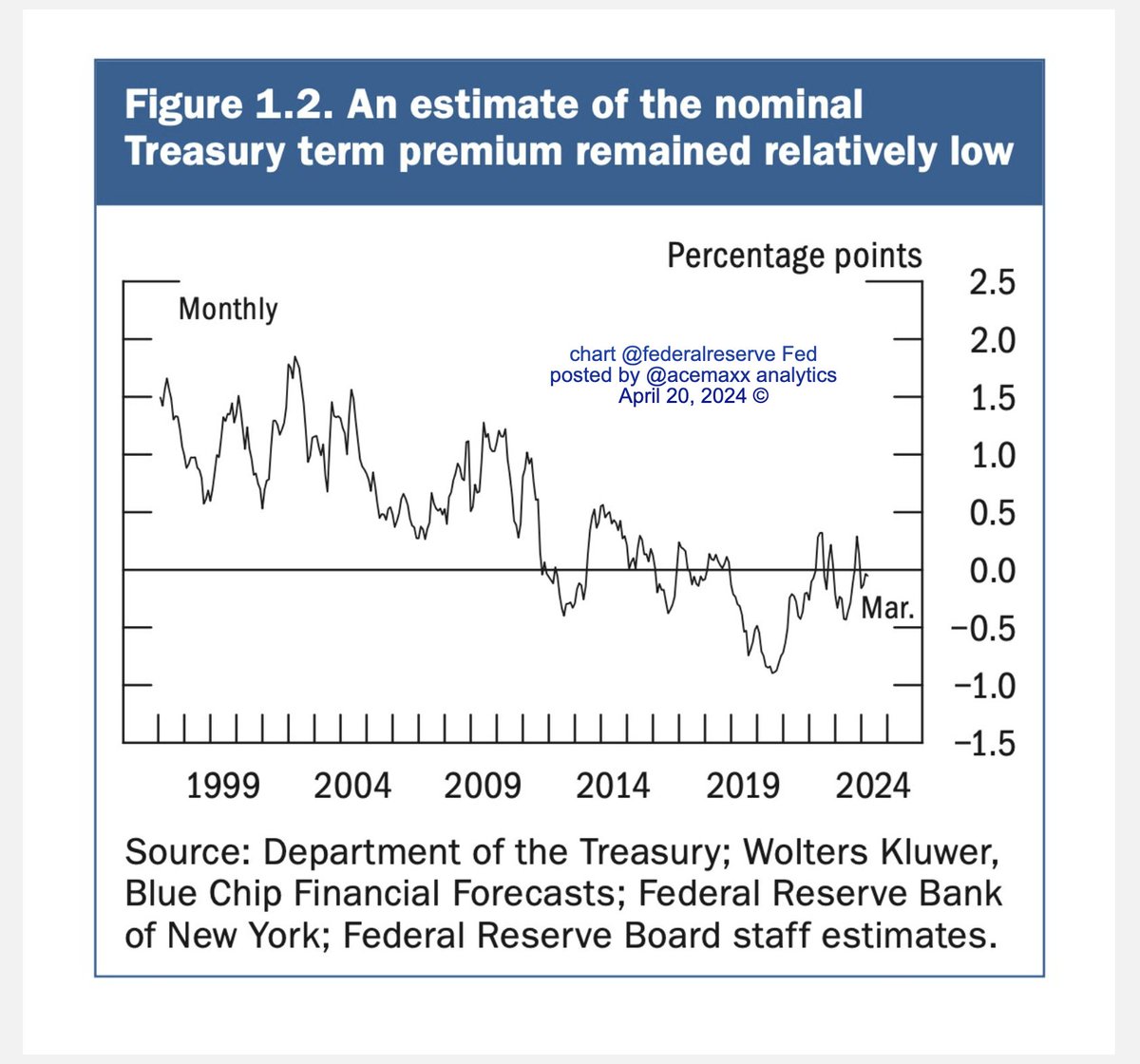 acemaxx's tweet photo. (There are no #BondVigilantes in sight)
A model-based estimate of the nom UST #TermPremium remained low relative to its long-run history despite edging up through March, chart @federalreserve https://t.co/BMgtAQlkst https://t.co/nlrWvIZY4Y