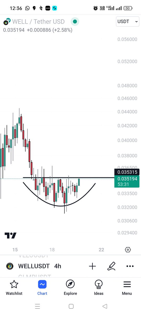 CG_trades_'s tweet photo. $WELL forming rounding bottom pattern on 4hr TF...

#WELL #MOONWELL https://t.co/9pvgmeHr8T