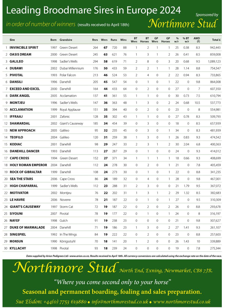 💥 Leading Broodmare Sires in Europe 2024 in order of number of winners (results received to April 18th) 💥 🥇 INVINCIBLE SPIRIT 🥈 OASIS DREAM 🥉 GALILEO Table kindly sponsored by Northmore Stud - See below for contact details for boarding bloodstock in Newmarket ⬇️