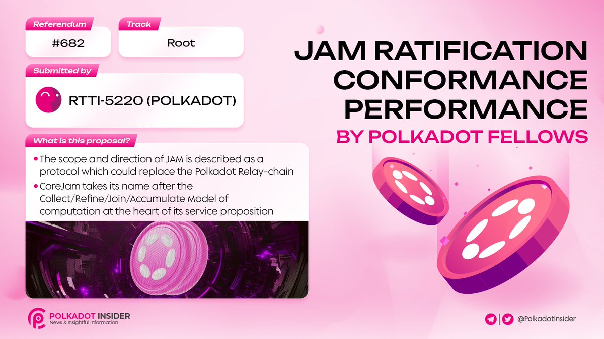PolkadotInsider's tweet photo. ✨Jam was early proposed as CoreJam in Polkadot Fellowship RFC-31.
CoreJam takes its name after the Collect/Refine/Join/Accumulate Model of computation at the heart of its service proposition
More details of the proposal below 👇
#Polkadot #DOT #CoreJam https://t.co/o8WG6Xpgmg