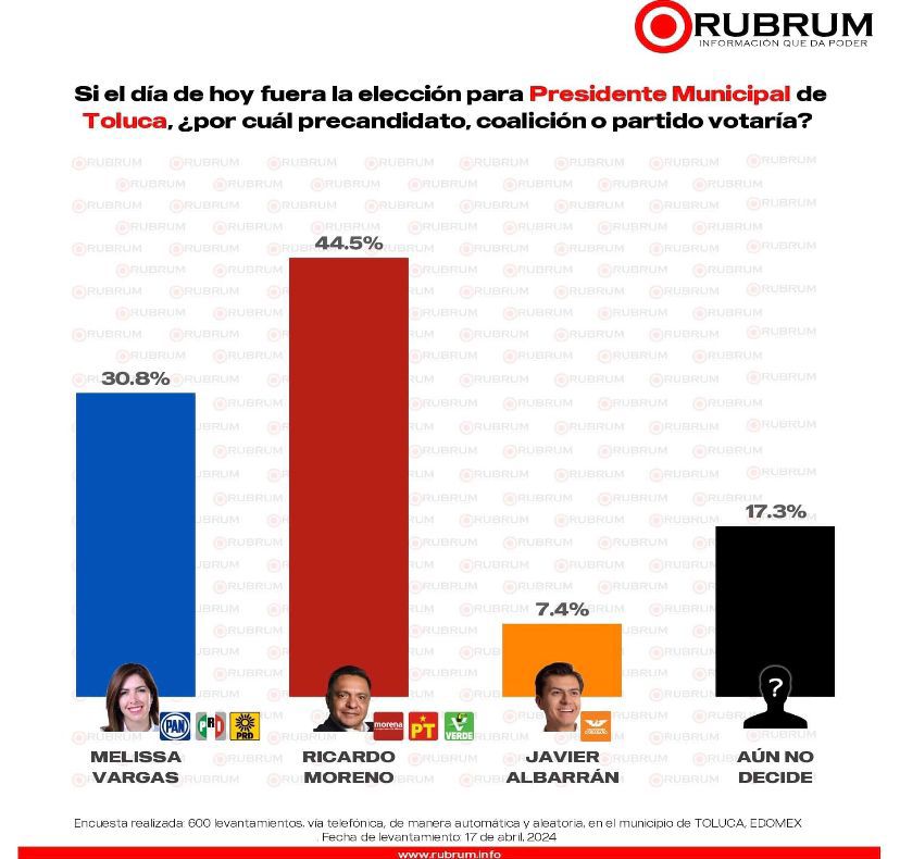 La encuesta de RUBRUM reveló que el aspirante a candidato a alcalde de Toluca por Morena, PT y PVEM, @rimoba tendría el 44% de las preferencias. Melissa Vargas del PAN, PRI, PRD contaría con el 30.8% El 17.3% no habría decidido Un 7.4% apoyaría a Javier Albarran de MC. (1/2)