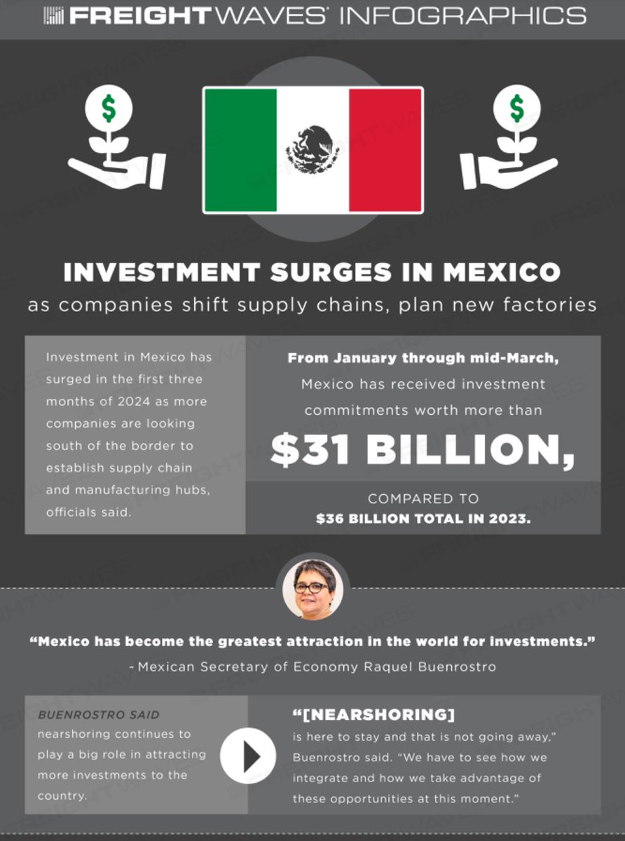 Investments in Mexican manufacturing is on fire.

New Mexican factory investment in Q1 alone were at the same level of investment as all of 2023.