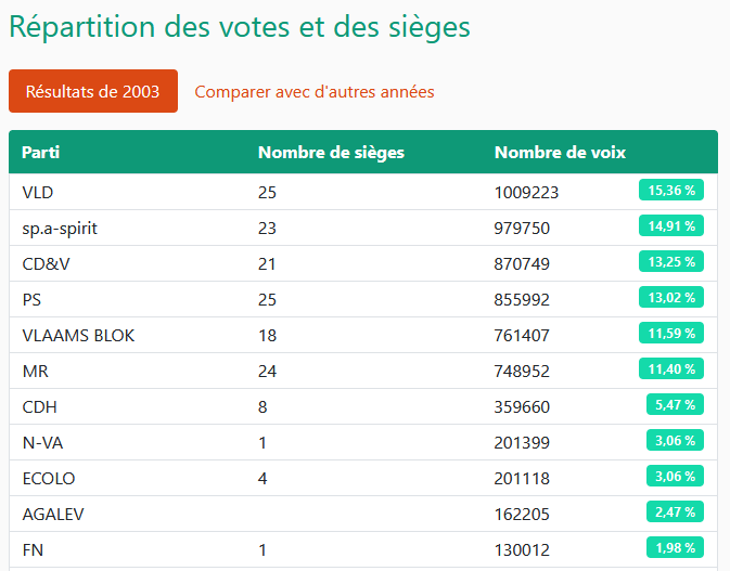 LucDupont01's tweet image. #tripdownmemorylane Il y a 21 ans, le VLD et le PS faisaient 25 sièges chacun. La quadripartite PS-VLD-MR-SPa ramenait 97 sièges sur 150...