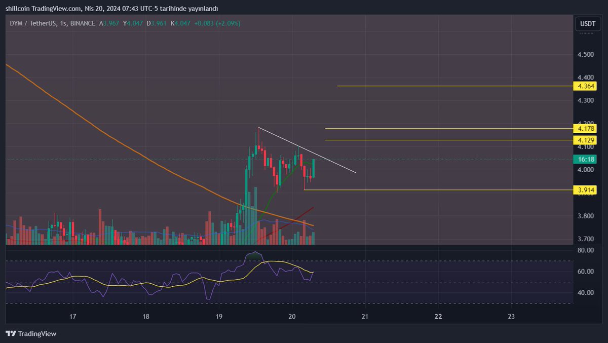 #dym $dym alt sarı stop , trend kırılım ile gider