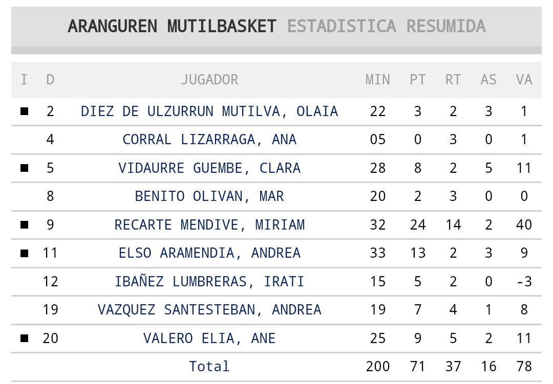 Roster de jugadoras del último partido de <a href="/FNBardoi/">FNBardoi</a> y <a href="/Mutilbasket/">MUTILBASKET</a>   Saquen sus propias conclusiones <a href="/FNBaloncesto/">Federación Navarra de Baloncesto</a> .

Enhorabuena a las jugadoras navarras por su temporada

Ambición de poder VS entrenamiento en canasta pequeña.