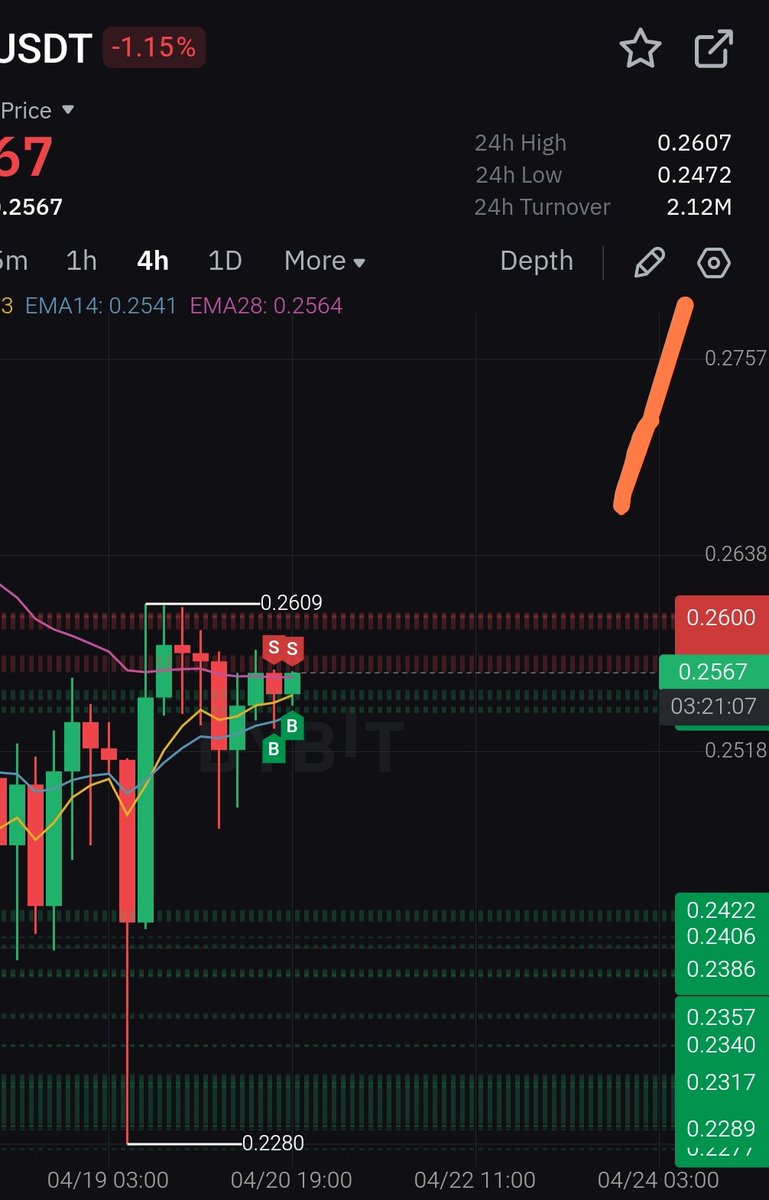 trebla88's tweet photo. My idea for $lrc 4h around that range https://t.co/ISUhY7dNhj