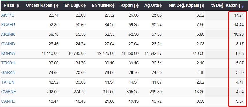 Bu hafta yatırımcısına en çok kazandıran BIST100 Hisseleri

#akfye #kcaer #akbnk #gwind #konya #ttkom #garan #tkfen #cwene #cante