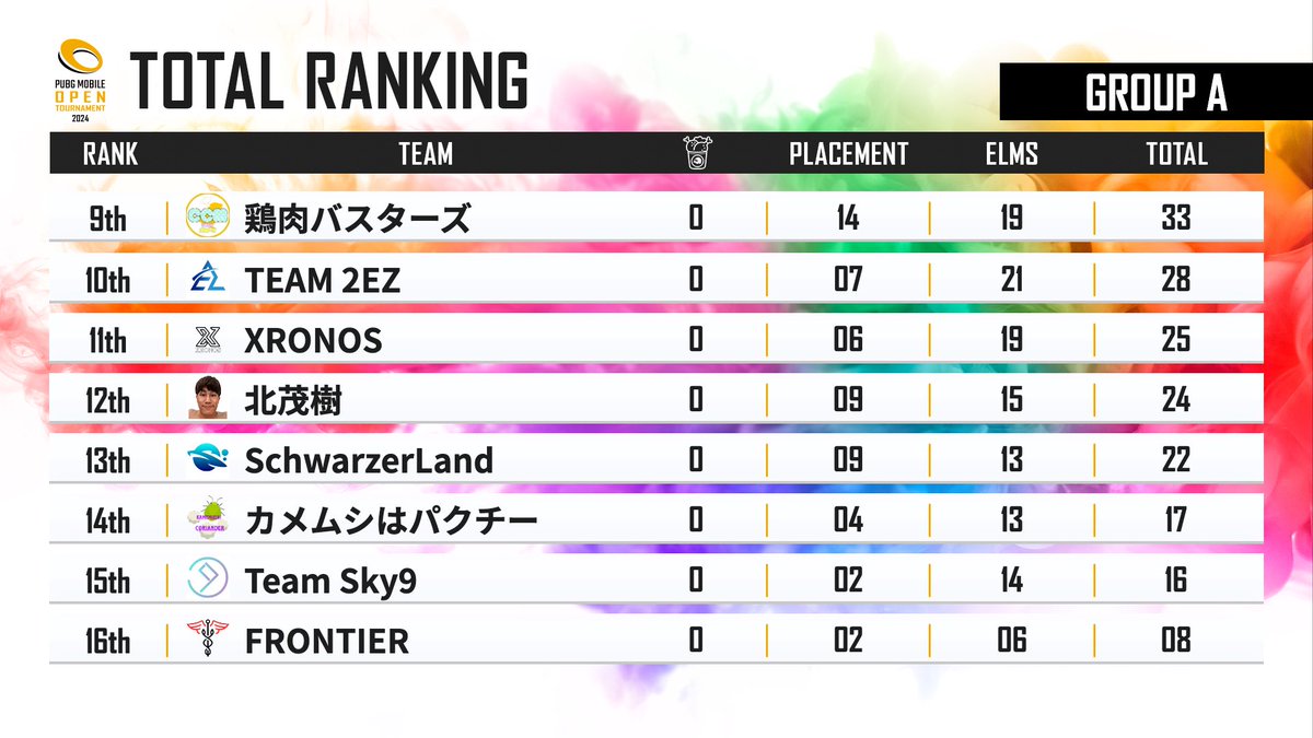 ATRAS_phone's tweet photo. Group Stage2 Day1終了で7位です！
キルポは1位なんですよ…ﾂﾖｲﾃﾞｽﾈ
明日もくらいつけー🔥
#ARSWIN #PMOT2024 https://t.co/Mt9ZGNymnl