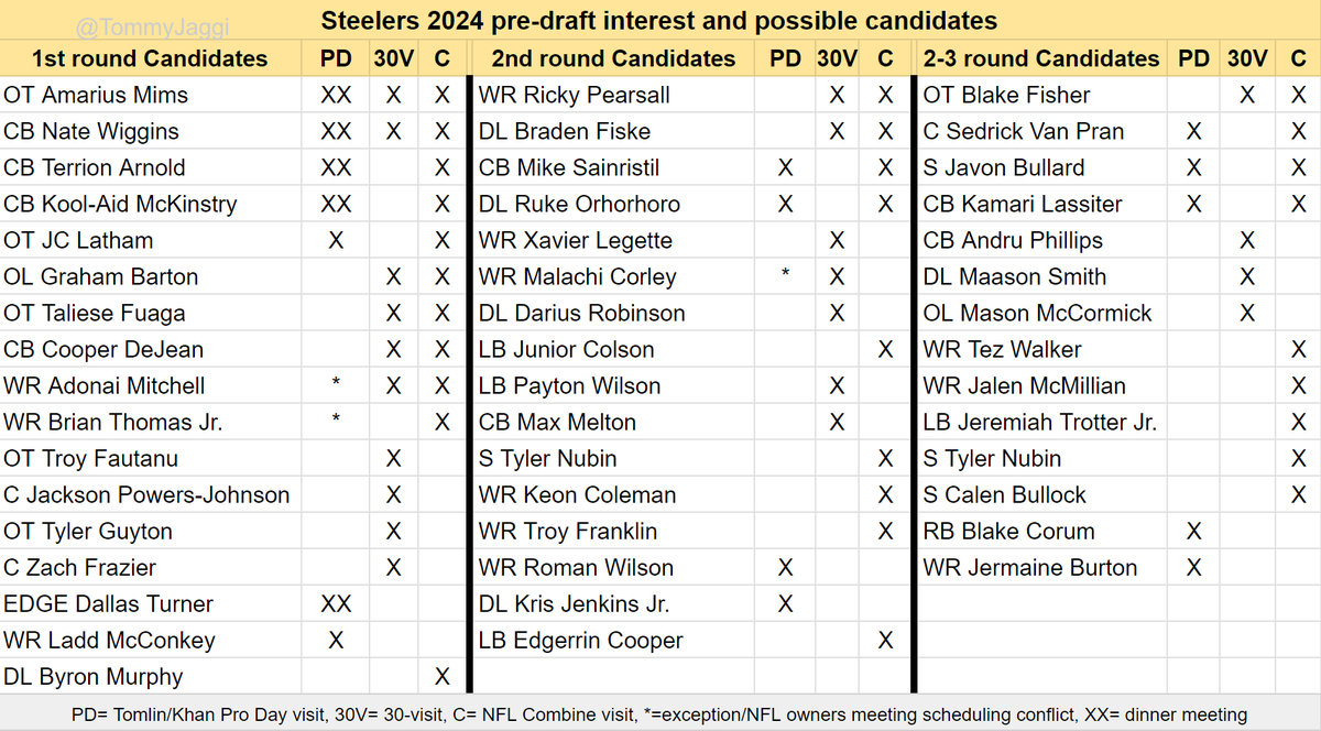 Final #Steelers pre-draft interest tracker: #SteelersDraft #NFLDraft2024 #NFLDraft