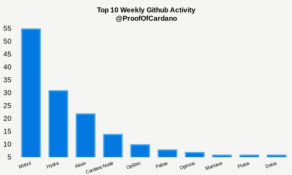 GitHub Weekly Development Activity: #1: 55 Mithril #2: 31 Hydra #3: 22 Aiken #4: 14 Cardano Node #5: 10 OpShin #6: 8 Pallas #7: 7 Ogmios #8: 6 Marlowe #9: 6 Plutus #10: 6 Dolos