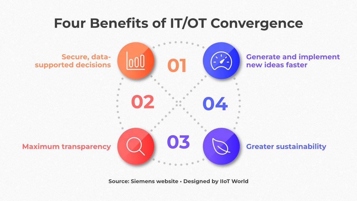 Discover the Four Benefits of IT/OT Convergence and unlock new opportunities for your business. Learn more: buff.ly/3TSJy6K 

Join Siemens at #HM24: buff.ly/4ahQnEj sponsored #sie_di #HM_IIoT #Sie_HM #HannoverMesse @FrRonconi @andi_staub via @IIoT_World