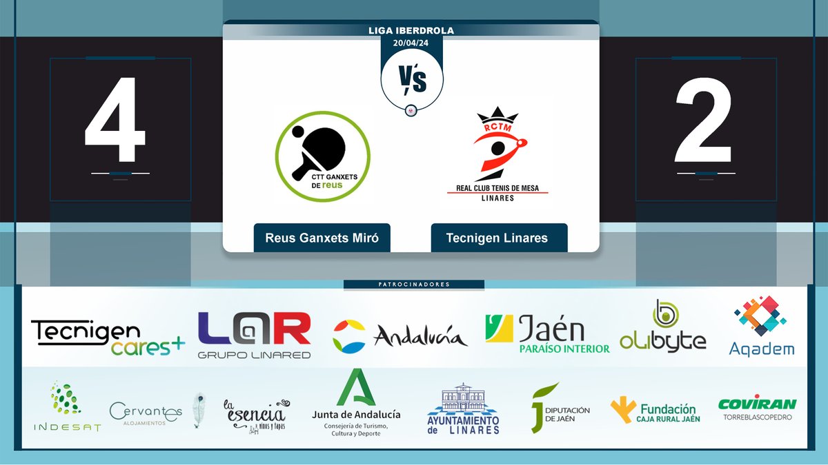 Nuestro equipo cae en Reus en un partido muy ajustado.

#LinaresEsTenisDeMesa
#FamiliaRCTML