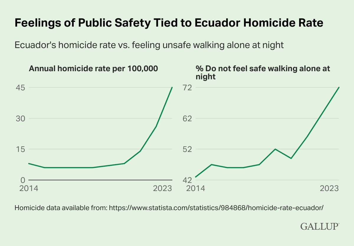 A record-high 72% of Ecuadorians do not feel safe walking alone at night – a trend consistent with Ecuador's rising crime rates.