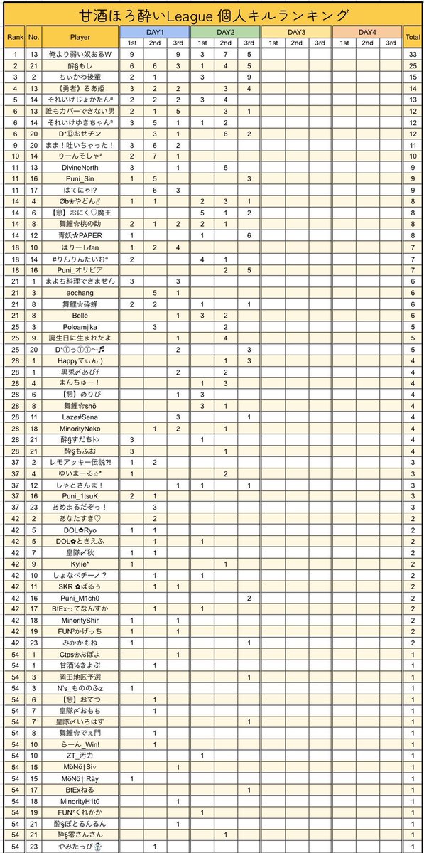 本日22時～エニ配信☘️☘️

🥃甘酒ほろ酔いLeague 𝐃𝐚𝐲3🥃

🥇えるふぁーでぃ
🥈ЯjyŇ

えるふぁーでぃが1歩リード！！
まだまだ𝐃𝐚𝐲3気は緩めない！！

大事な大事な日を勝ち取るのは！？

それでは皆さん！エニってーーenjoy*˙︶˙*)ﾉ"

youtube.com/live/F5n1Ilair…