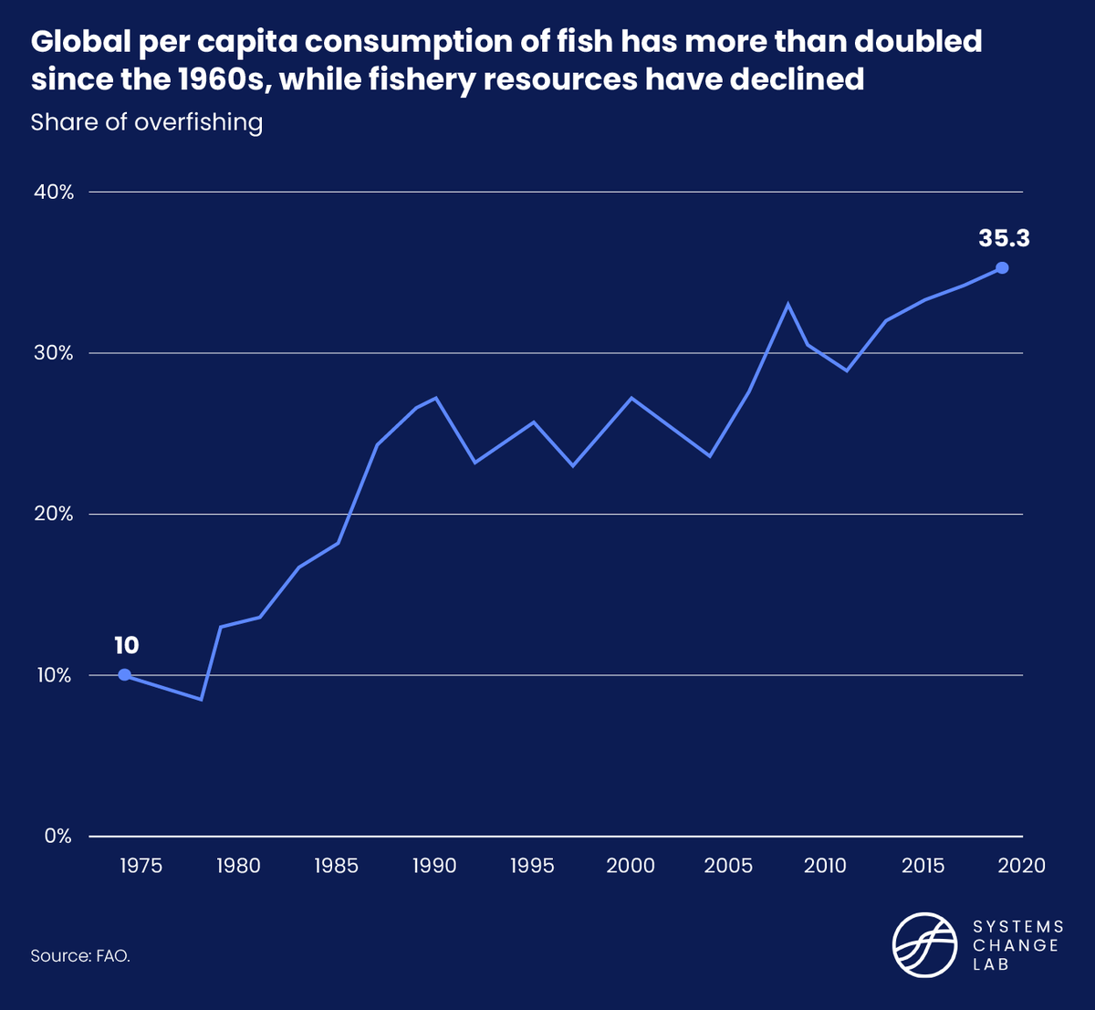 Global per capita consumption of fish has more than doubled since the 1960s, while fishery resources have declined. Shifting to sustainably-sourced fish requires concerted actions of fisheries, retailers and consumers. 🎣 #SystemsChangeLab dives in: bit.ly/3TGdu4Q