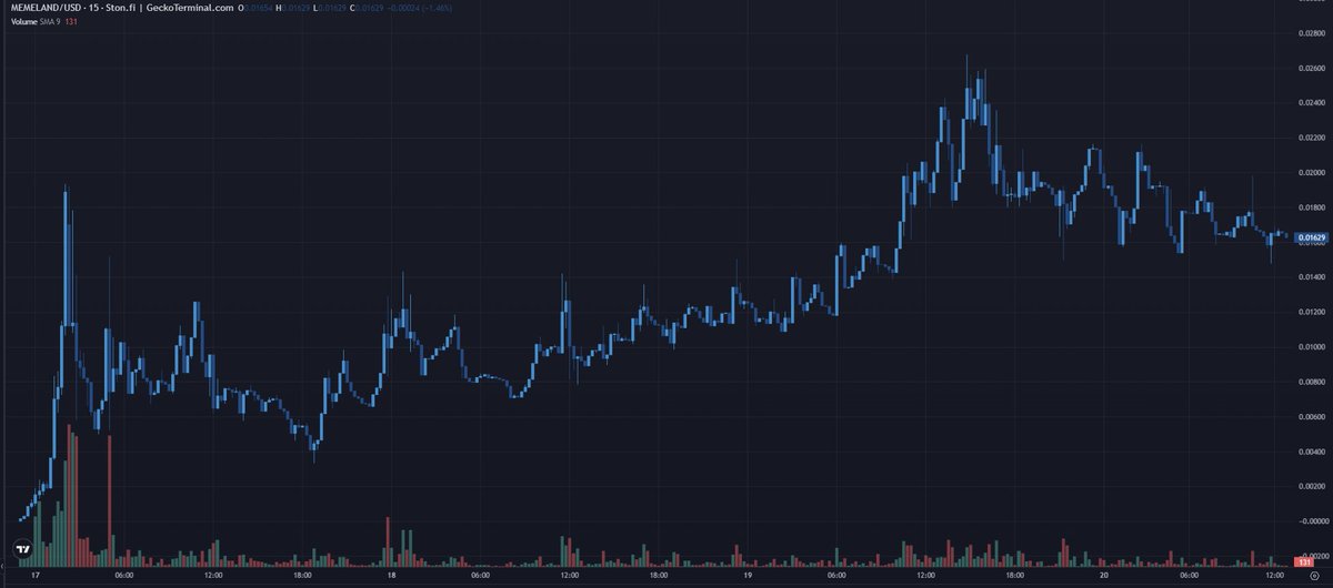 Memelandiaonton's tweet photo. The chart's on fire 🔥 Better grab your bags now before we rocket off on the next leg up🚀 Don't miss out⚡️

@ton_blockchain @ston_fi @coingecko @GeckoTerminal https://t.co/sSXIF6AIdw