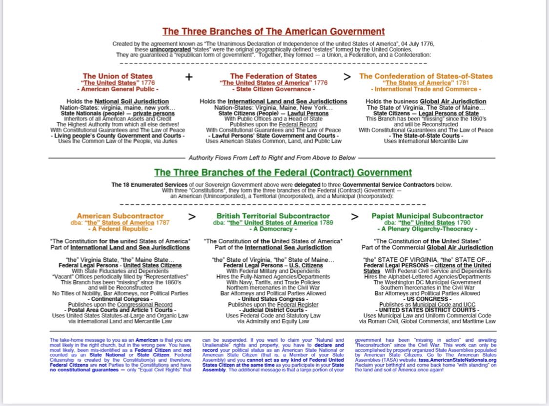 JosephMarion669's tweet photo. @WallStreetApes @SGTreport Meanwhile Americans are returning to the land &amp; soil, correcting their trafficked political status, populating &amp; rebuilding their 4 pillars of lawful government &amp; very close to regaining their inheritance &amp; using our bilateral trade banks using American Federation Dollars. https://t.co/XbuxEkJTXJ