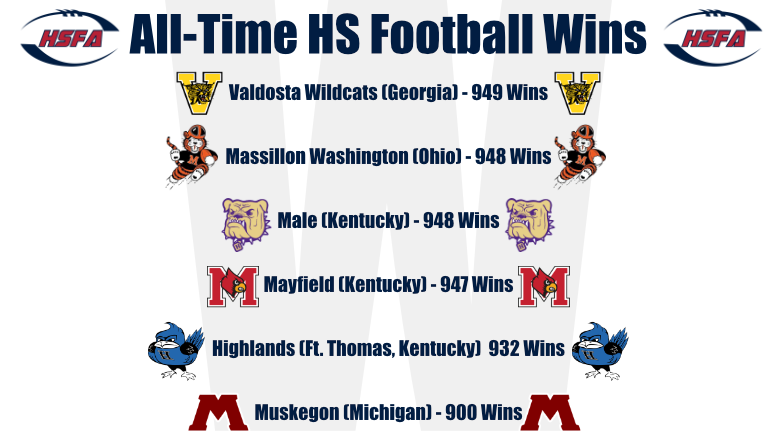 High School Football America's put together a comprehensive list of the the country's all-time winningest high school football programs. Story with teams with 700+ wins can be found at the following link -> bit.ly/3W75hcD #playfootball