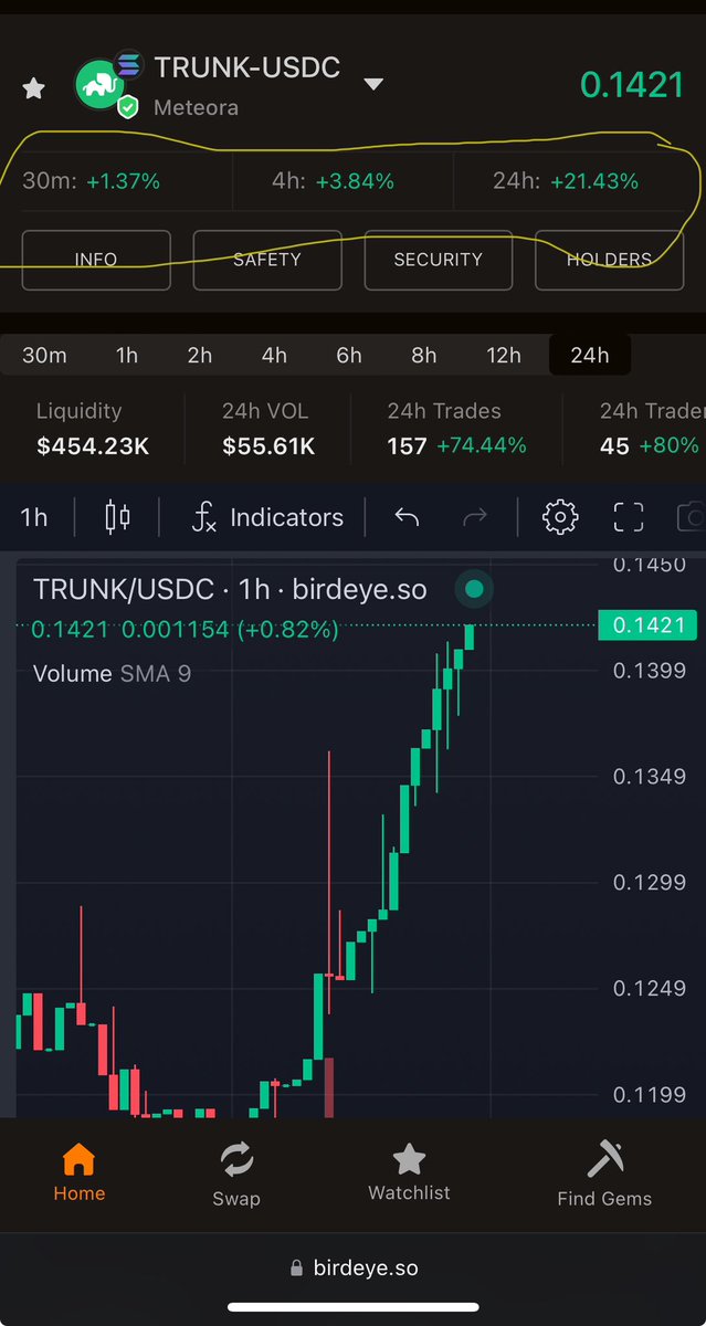 Trunk is slaying it right now 84% increase in 24 hrs … this #memecoin is on fire and the burn mechanism hasn’t even engaged yet!! It’s on #solanamemes or #Pancakeswap #elephantmoney follow this! And it has 💰 liquidity