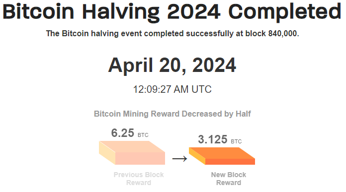 #Bitcoin Halving 2024 Completed🥳 Previous Block Reward was 6.25 btc Current Block Reward is 3.125 btc For the long-term it's a break point, I do expect the final rally to begin in couple of month🚀