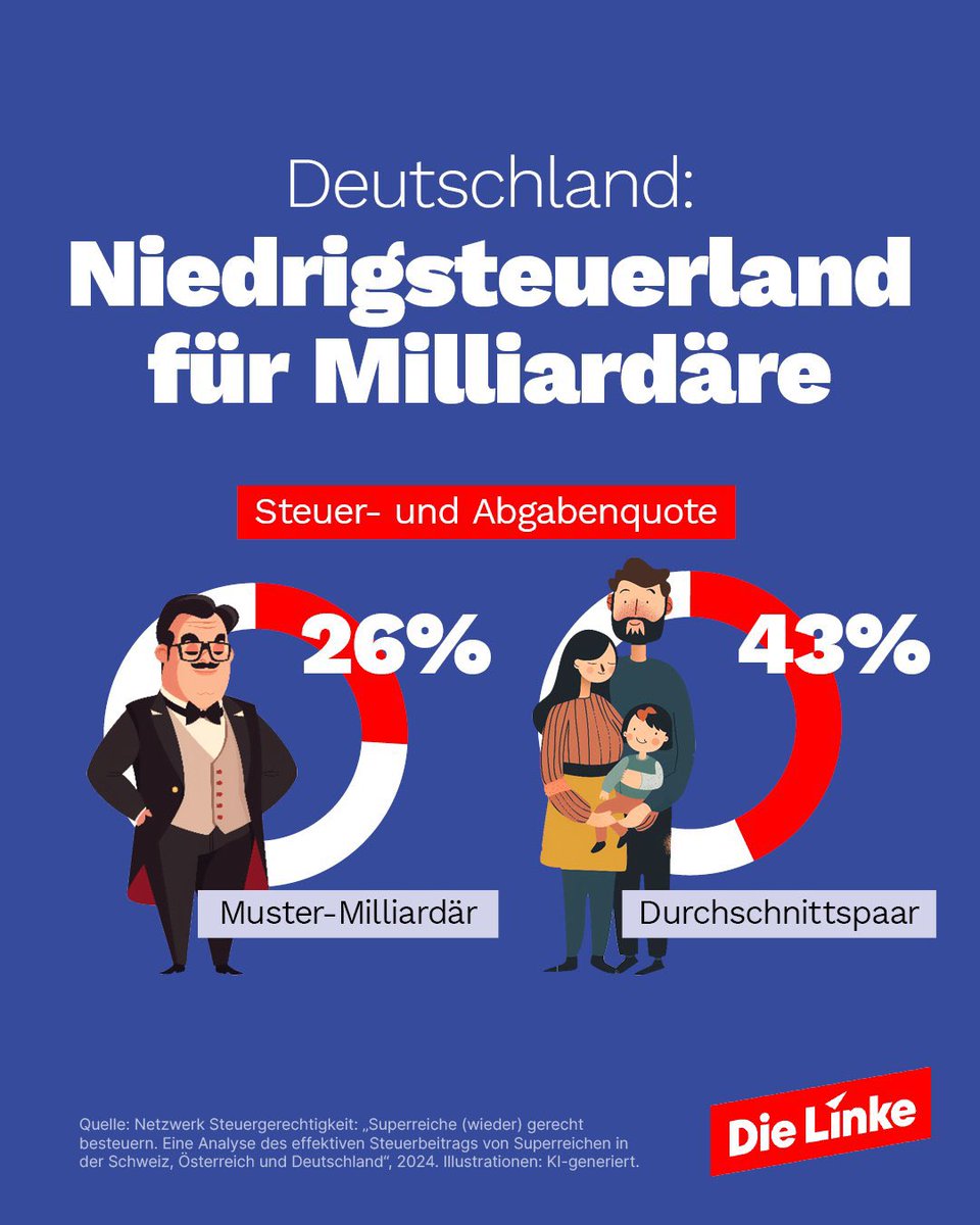 Deutschland ist ein Niedrigsteuerland für Superreiche. Das zeigt eine neue Studie von @steuergerecht & @Oxfam_DE. Zeit, dass die Reichen ihren gerechten Beitrag zum Gemeinwohl leisten: Vermögensteuer jetzt.