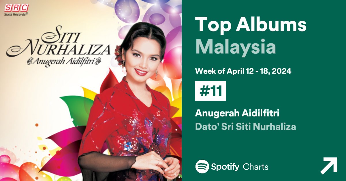 Weekly Malaysia Charts (12 Apr 2024 – 18 Apr 2024) Top Albums #11(-9) Anugerah Aidilfitri [Peak: #1]