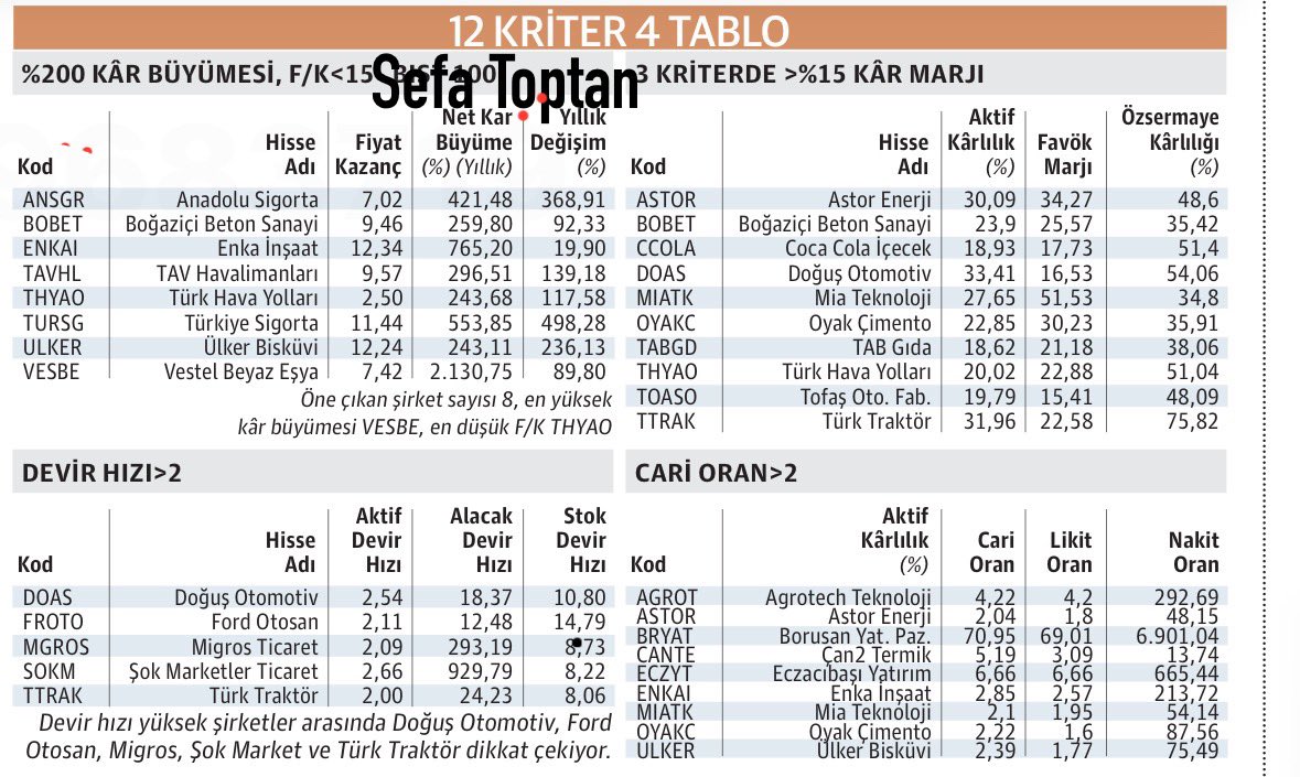 Keşfedilmeyi bekleyen kârlı #BIST100 şirketleri: (Nasıl Bir Ekonomi)👇 • %200 kâr büyümesi ve düşük F/K • Devir hızı yüksek şirketler: • Hızı, Stok Devir Hızı yüksek. • Cari oranı 2’den büyük olanlar: %200 kar büyümesi: #ansgr #bobet #enkai #tavhl #thyao #tursg #ulker