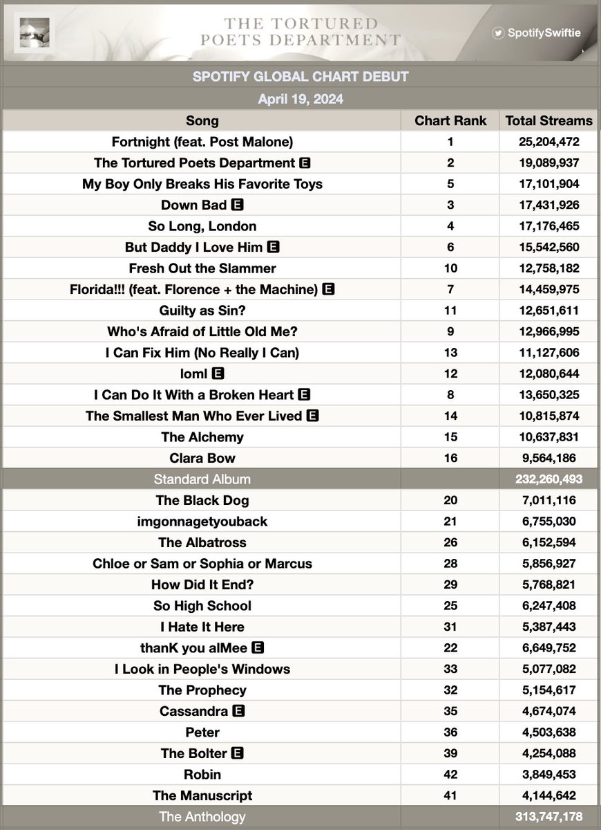 THE TORTURED POETS DEPARTMENT: THE ANTHOLOGY debuts with 313,747,178 filtered streams breaking the record for the biggest debut ever in Spotify history!

She also holds the record for occupying most spots in the top 50 with all songs debuting in the top 42!

The standard album