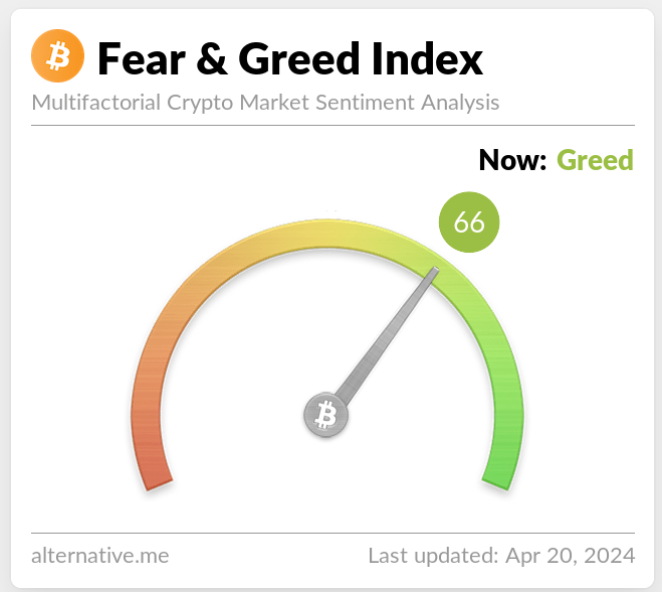 #Bitcoin Fear and Greed is back at 66.