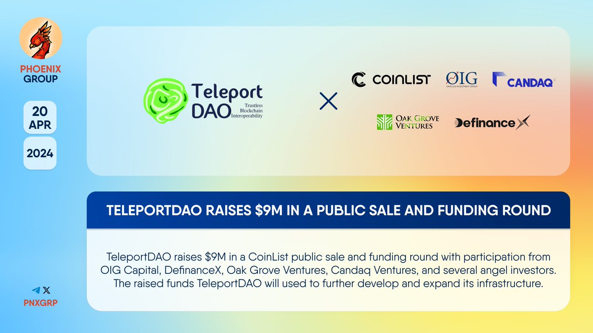 🔥 @Teleport_DAO raises $9M in a public sale and funding round. #TeleportDAO raises $9M in a @CoinList public sale and funding round with participation from @Oiggroup, @definance_x, @OakGroveVC, @CandaqCom, and several angel investors. The raised funds TeleportDAO will used to