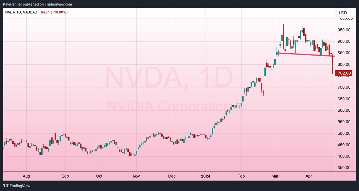 KatePenner's tweet photo. Typical head and shoulder break on $NVDA Nvidia😐.

As usual with these patterns I'd expect the price to return back up to the neckline (line) over the next several days, pause, then turn lower for a sustained fall lasting some weeks along with the overall market too.  #ASX https://t.co/W45naov8h8
