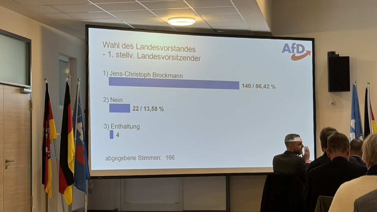 1. stellvertretender Landesvorsitzender: Jens-Christoph Brockmann Herzlichen Glückwunsch und viel Erfolg! #AfD #LPT2024